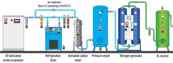 روش های تولید نیتروژن مایع