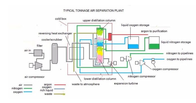 تولید نیتروژن مایع به روش تقطیر جزء به جزء هوا