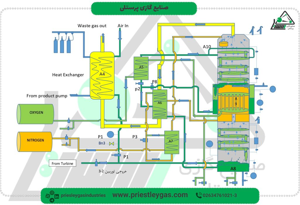 روش تولید اکسیژن مایع