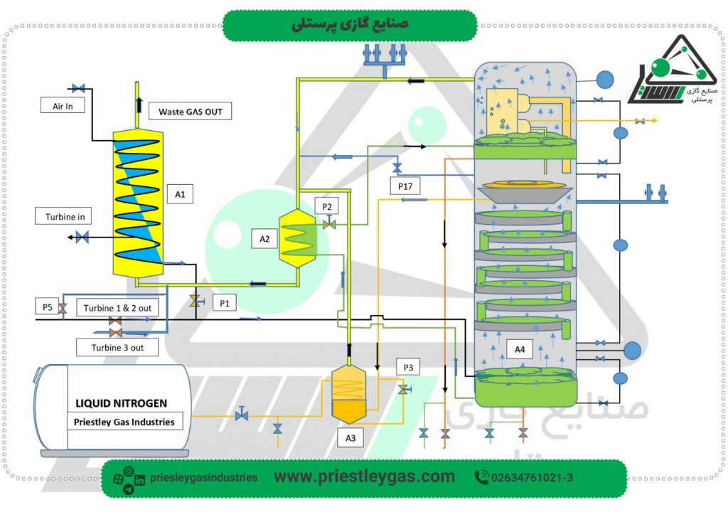 مراحل تولید نیتروژن مایع