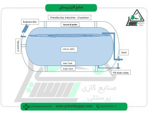 اکسیژن مایع چگونه ذخیره می شود؟