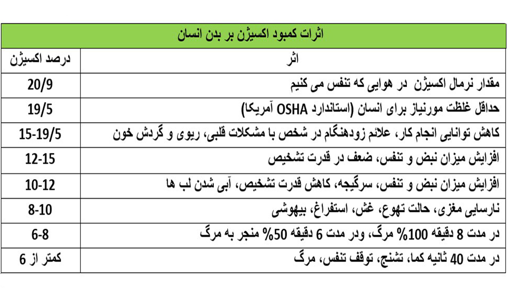 اثرات کمبود اکسیژن بر بدن انسان