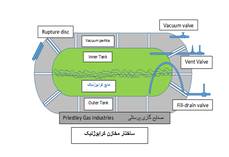 ساختار مخازن کرایوجنیک